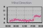 Wind Direction Thumbnail