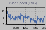Wind Graph Thumbnail