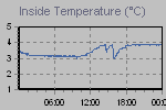 Inside Temperature Graph Thumbnail