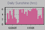 Sunshine Hours Thumbnail