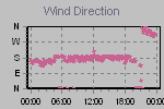 Wind Direction Thumbnail