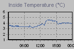 Inside Temperature Graph Thumbnail