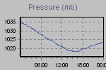 Pressure Graph Thumbnail
