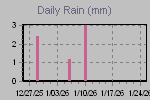 Daily Rain Graph Thumbnail