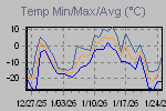 Temp Min/Max Graph Thumbnail
