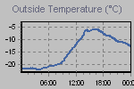 Temperature Graph Thumbnail