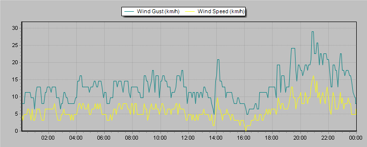 Weather Graphs