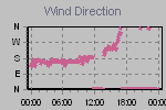 Wind Direction Thumbnail