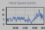 Wind Graph Thumbnail