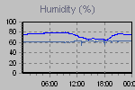 Humidity Graph Thumbnail