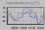 Temp Min/Max Graph Thumbnail