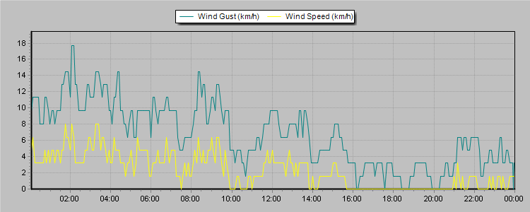 Weather Graphs