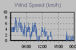 Wind Graph Thumbnail