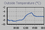 Temperature Graph Thumbnail