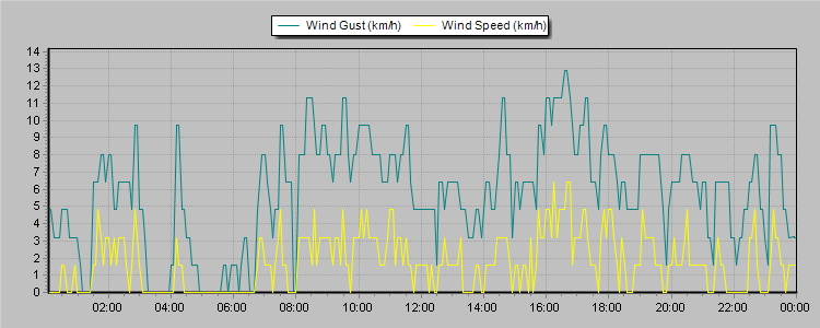 Weather Graphs