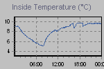 Inside Temperature Graph Thumbnail