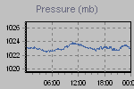 Pressure Graph Thumbnail