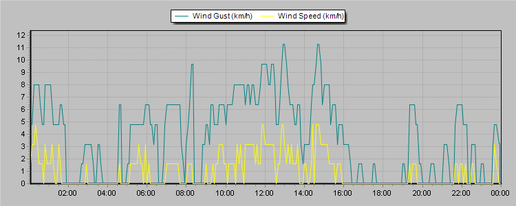 Weather Graphs