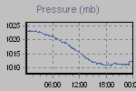 Pressure Graph Thumbnail