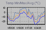 Temp Min/Max Graph Thumbnail