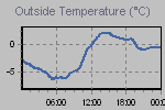 Temperature Graph Thumbnail