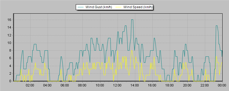 Weather Graphs