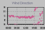 Wind Direction Thumbnail