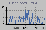 Wind Graph Thumbnail