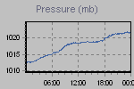 Pressure Graph Thumbnail