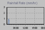 Rain Graph Thumbnail