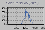 Solar Graph Thumbnail
