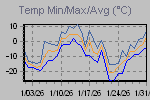Temp Min/Max Graph Thumbnail