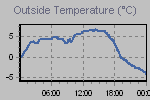 Temperature Graph Thumbnail