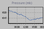 Pressure Graph Thumbnail
