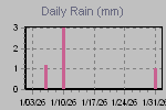 Daily Rain Graph Thumbnail