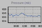 Pressure Graph Thumbnail