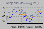 Temp Min/Max Graph Thumbnail