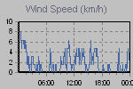 Wind Graph Thumbnail