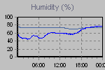 Humidity Graph Thumbnail