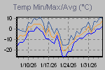 Temp Min/Max Graph Thumbnail