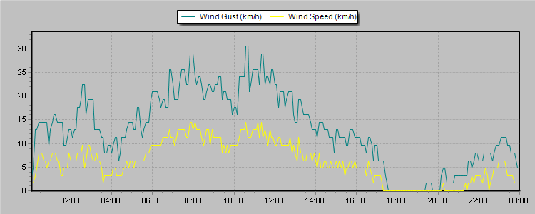Weather Graphs