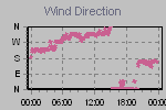 Wind Direction Thumbnail