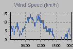 Wind Graph Thumbnail