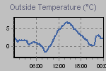 Temperature Graph Thumbnail