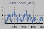 Wind Graph Thumbnail