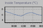 Inside Temperature Graph Thumbnail