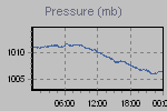 Pressure Graph Thumbnail