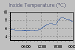 Inside Temperature Graph Thumbnail
