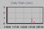 Daily Rain Graph Thumbnail