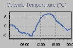 Temperature Graph Thumbnail